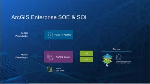 Etendre les capacités d'ArcGIS Enterprise avec les SOE et SOI